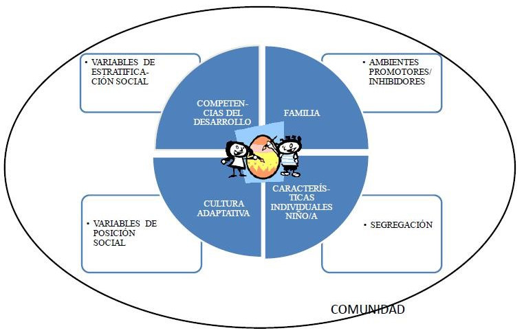 Figura 2- Adaptación del modelo integrador para el estudio de las competencias del desarrollo en niños y niñas minoritarios: modelo ecológico integrador. Elaboración propia.
